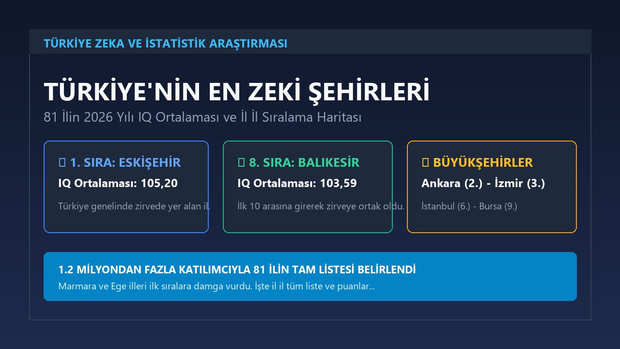 Türkiye’nin En Zeki Şehirleri Açıklandı: Balıkesir Zirveye Damga Vurdu! İşte 81 İlin Tam IQ Sıralaması